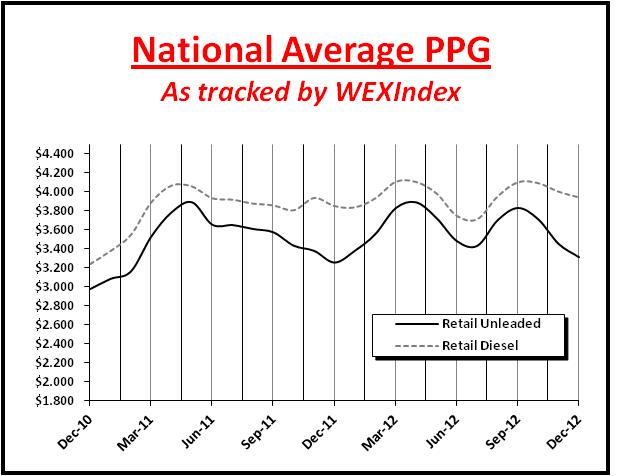Gas Prices Fall, But Start Year At Record Highs