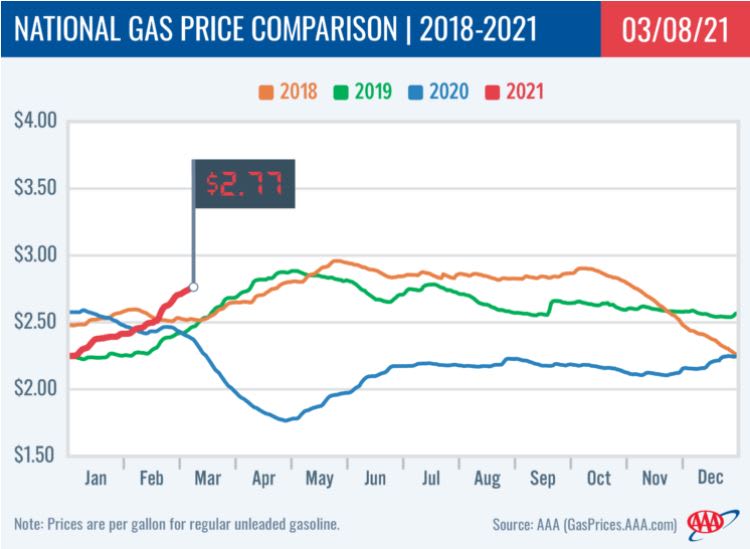 National Average Gas Price Climbs to $2.77