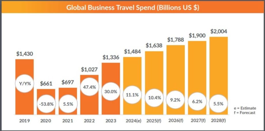 Global Business Travel Industry Spending Ready to Hit Record $1.48 Trillion in 2024