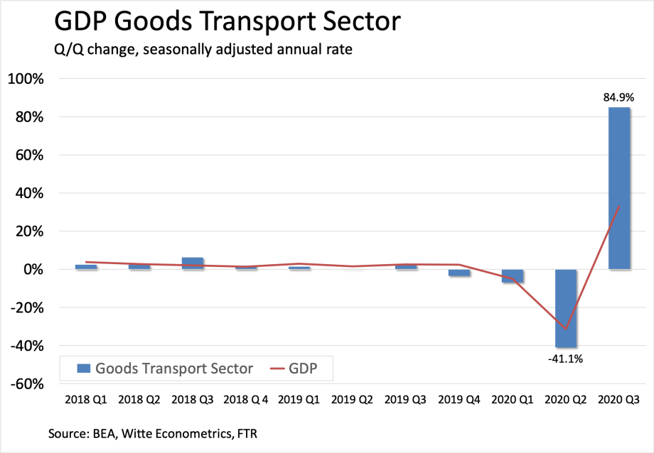 Freight Economy Q3 Rebound Outpaces General Economy
