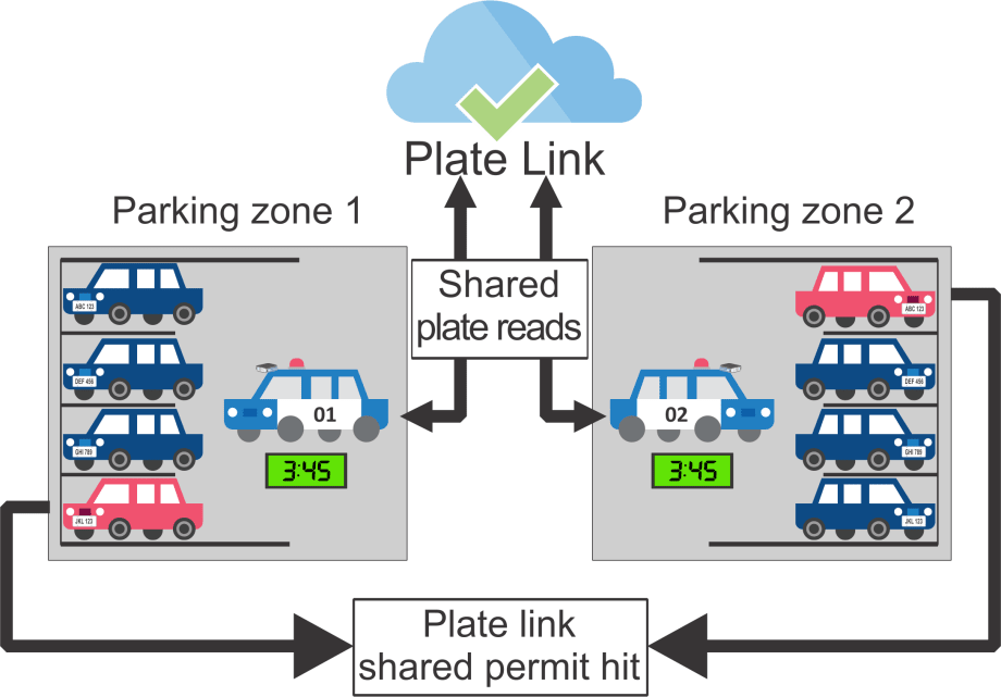 License Plate Data Now Shareable Between Patrol Cars