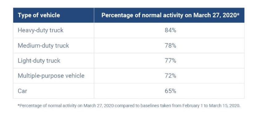 Overall Commercial Vehicle Traffic Dips, While Trucking Activity is Strong