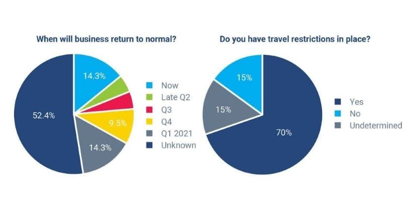 Most Fleets Back to Work, Though Future Uncertainty Remains
