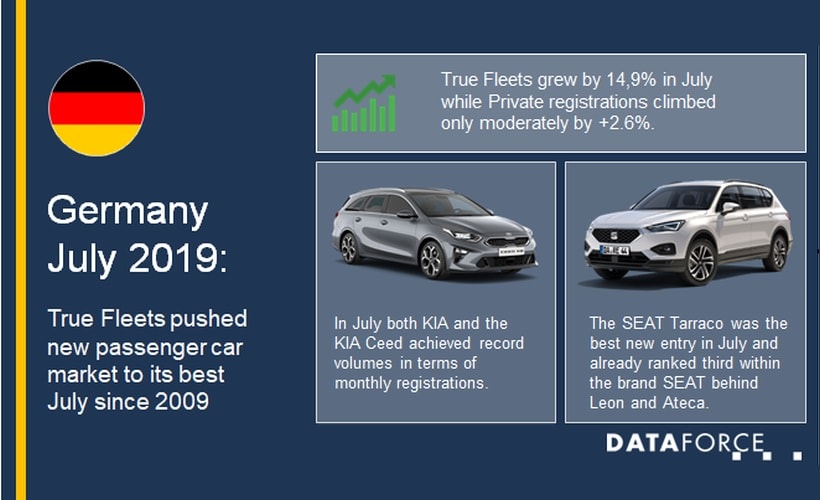 German Fleet Registrations Break Record in July