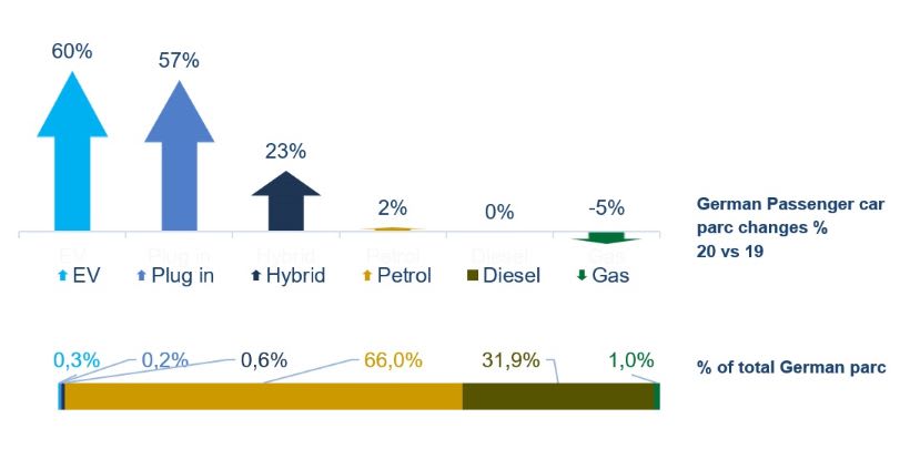EVs and Plug-In Hybrids in Germany See Growth in 2020