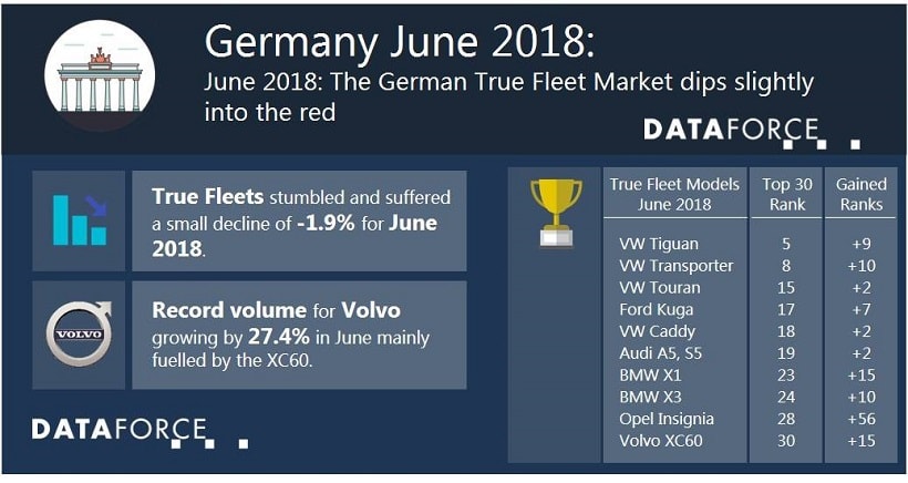 German Fleet Registrations Fall 1.9%