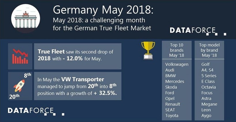 German Fleet Registrations Fall 12% in May