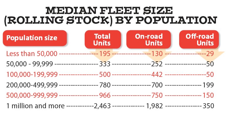 Fleet Equipment and Inventory