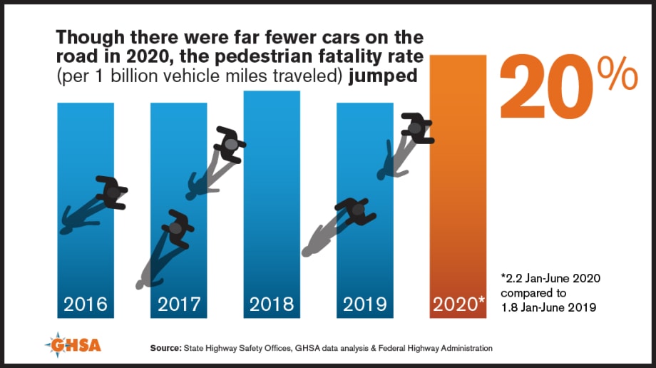 Pedestrian Fatalities Surge in First Half of 2020