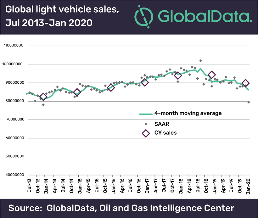 Coronavirus Hinders Global Vehicle Sales in January