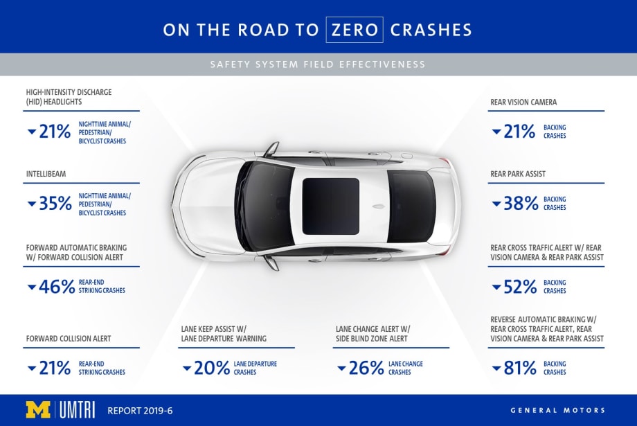 Automatic Emergency Braking Reduces Rear-end Crashes by 46%