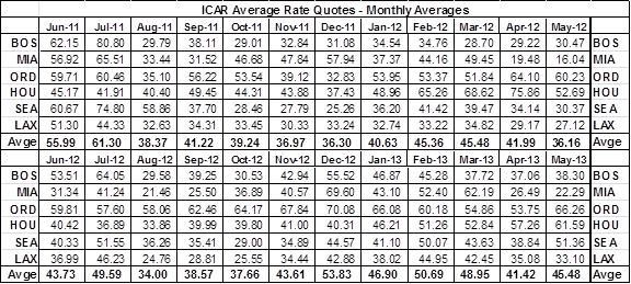 Six-City Survey: May Rates Rebound