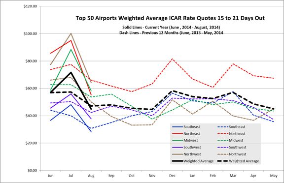 Portland Tops August Airport Rental Rates