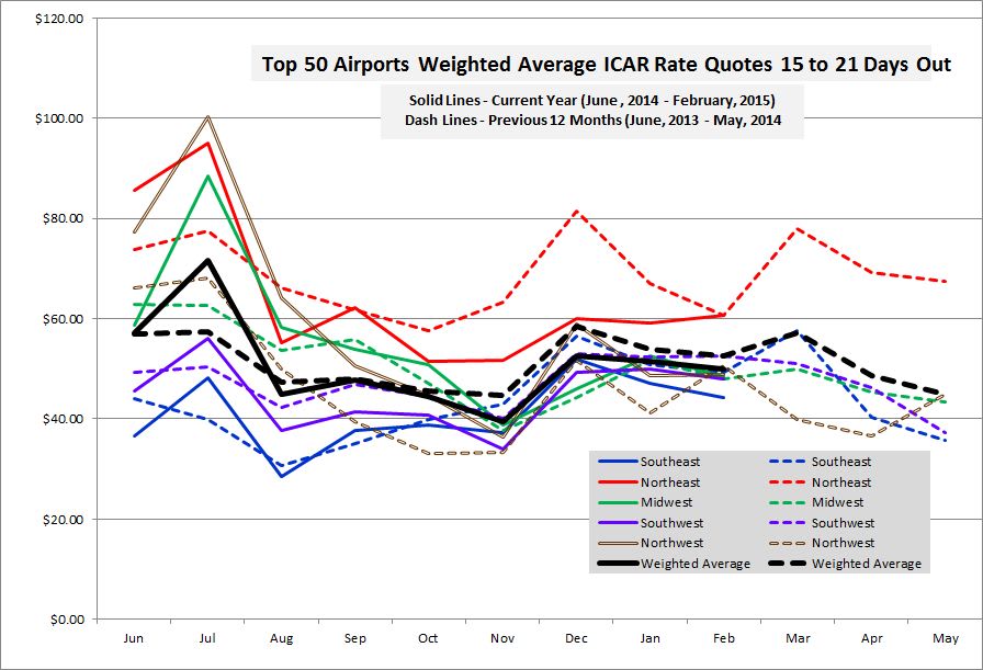 February Rates Continue Lower Price Trend