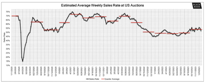 Black Book: December Wholesale Update