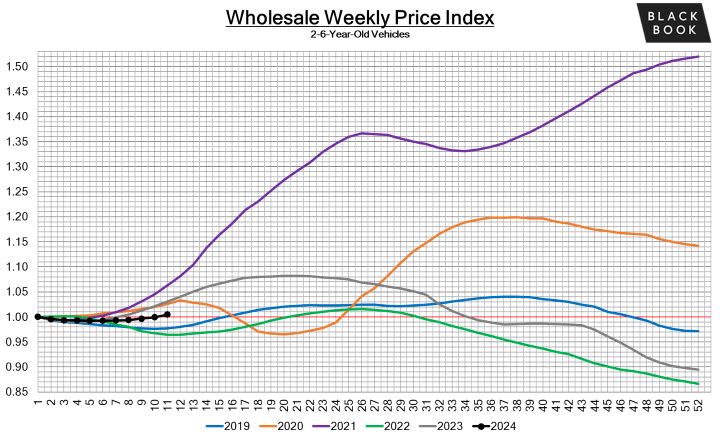 Black Book: Weekly Market Update
