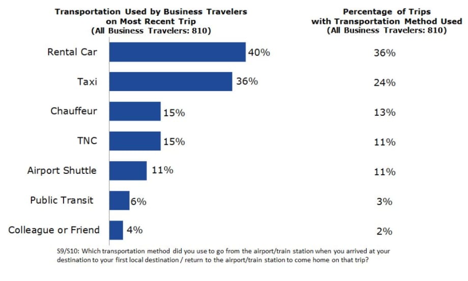 Rental Cars Top Ground Transportation for Business Travel