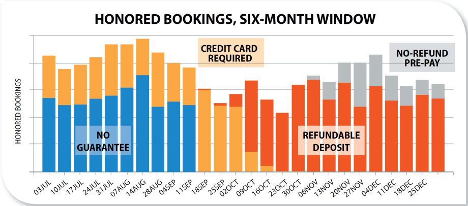 A Guide to Guaranteed Reservations: Has the Time Finally Come?