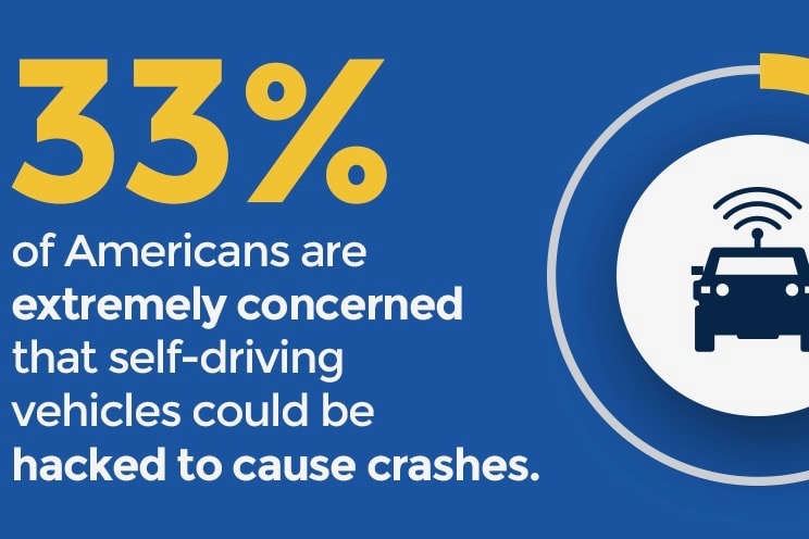 Americans Worry About Vehicle Hacking