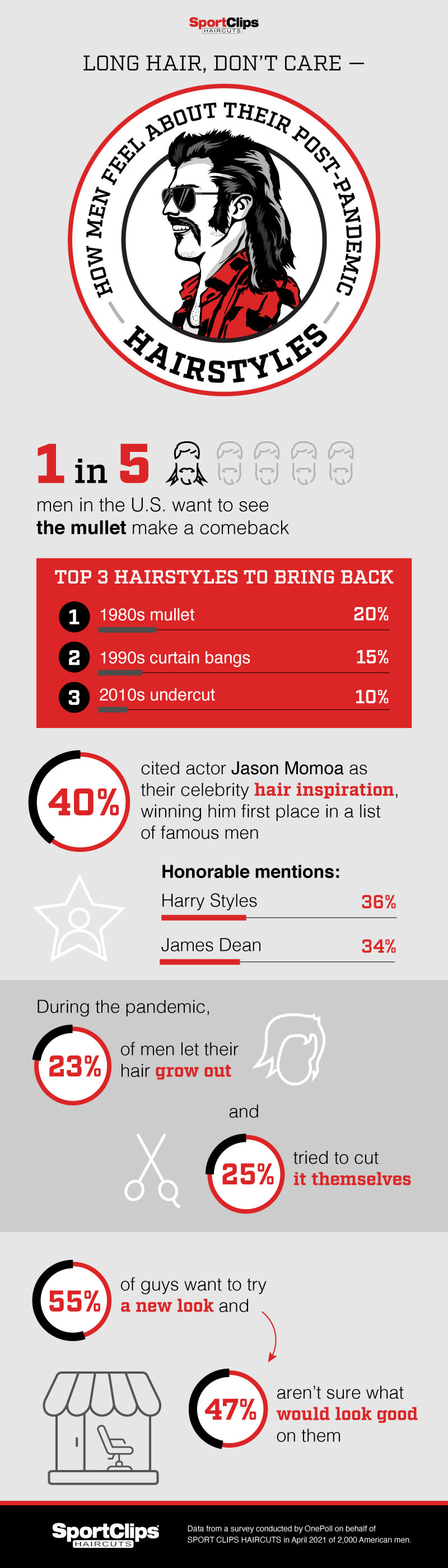 1-in-5 Men Say They Want a Mullet Comeback
