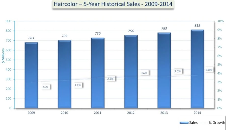 New 2014 Salon Haircolor Study Reveals U.S. Salon Haircolor Services Grew Nearly 4%
