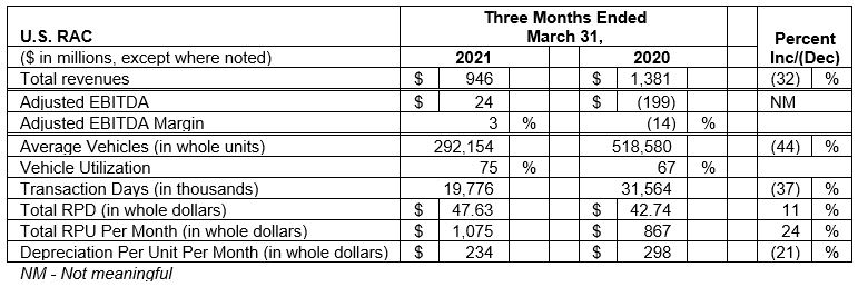 Hertz Posts Positive EBITDA in Q1