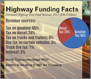 GAO Takes on Highway Funding Questions