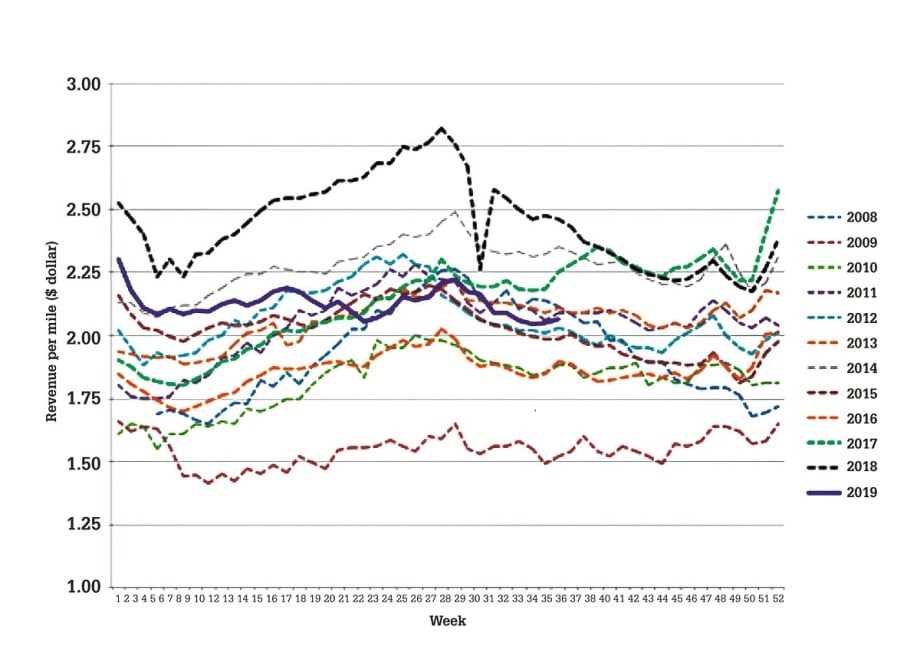 Is the Trucking Environment Getting Better or Just Less Bad? [Commentary]