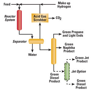Honeywell Green Diesel to be Produced From Bio Feedstocks in U.S. Facility

