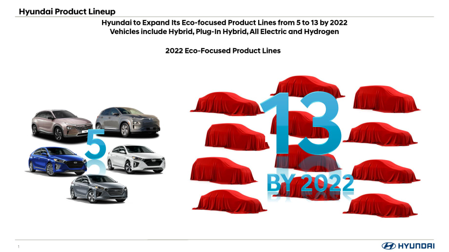 Hyundai to Expand Electrified Models to 13 by 2022