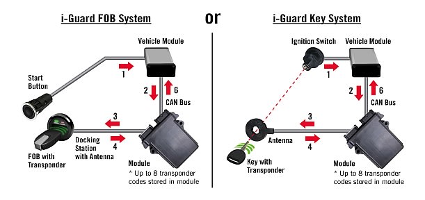 i-Guard Anti-Theft Solution