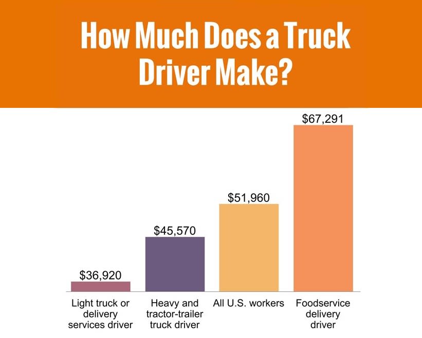 Food Distribution Drivers Make More on Average than Rest of the Industry