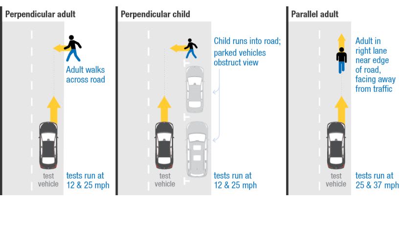IIHS to Rate Automatic Braking Systems for Pedestrian Detection