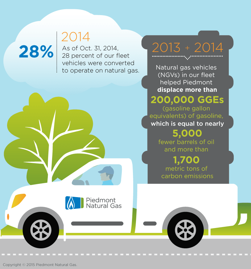 Piedmont Natural Gas Near CNG Conversion Goal