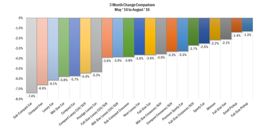 Sub-Compact Cars Depreciated Heaviest Between May and August