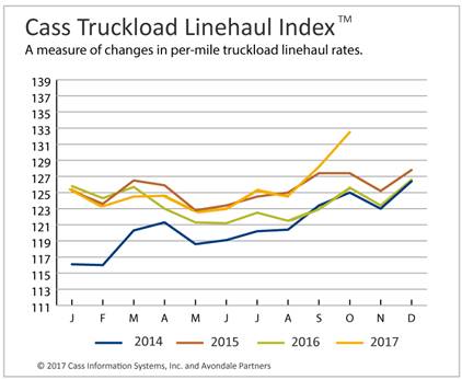 Truckload Linehaul Rates Hit Record High, Intermodal Continues Surge
