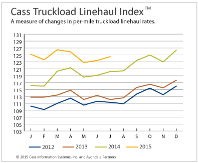 Truckload Rates Rising Rapidly, Intermodal Lagging