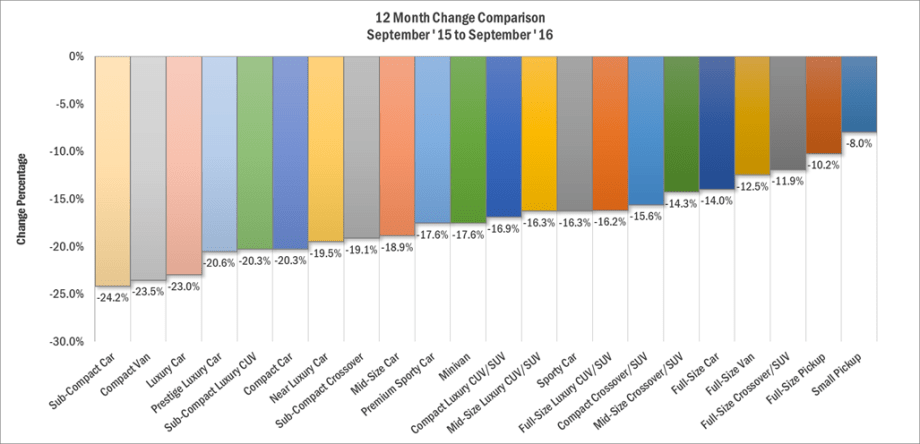 Weekly Residuals: Cars Take It on the Chin, Again