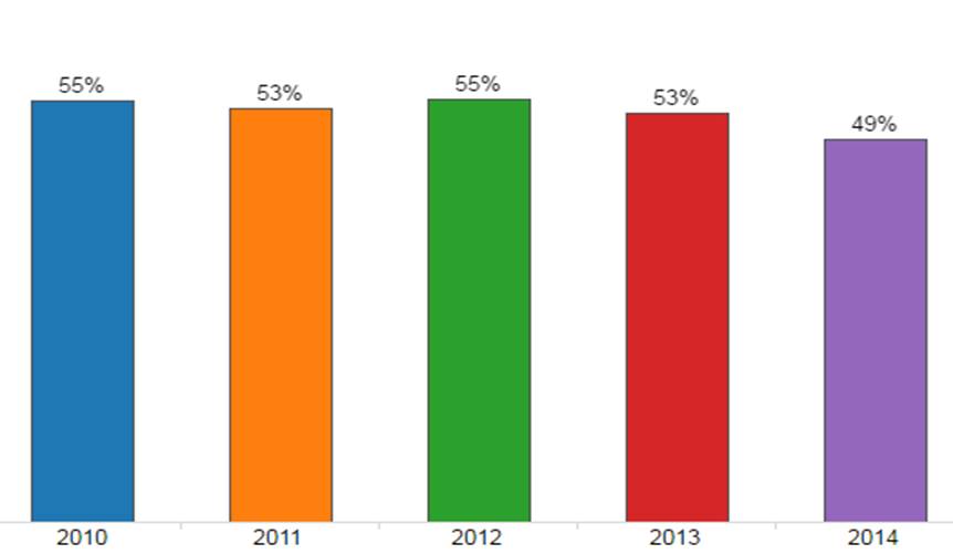 Mid-Size Car Retention Falls for First Time in 4 Years