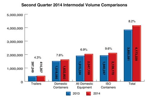 Intermodal Shipments Post Solid Second Quarter Gains