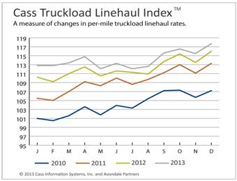 Freight Indicators Hit or Near Record Highs