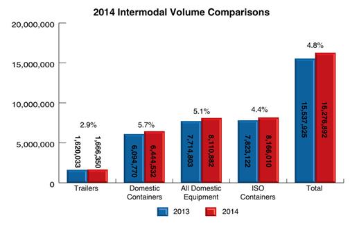 Intermodal Freight Posts Near 5% Annual Increase
