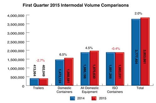 First Quarter Intermodal Shipments Increase 2 Percent