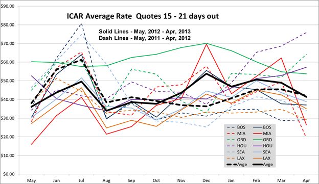 6-City Survey: Rates Trending Down Year Over Year