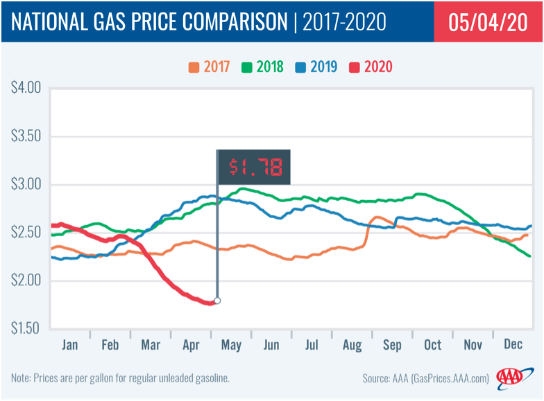 Gas Still Cheap, But Rising