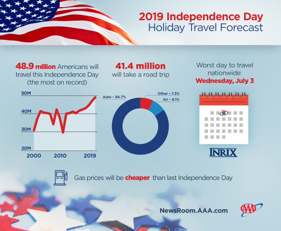 49M People to Travel for Independence Day, AAA Predicts