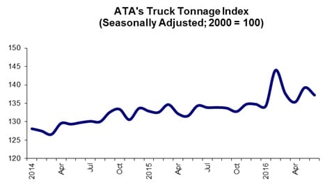 Truck Tonnage Index Seesaws Downward in June