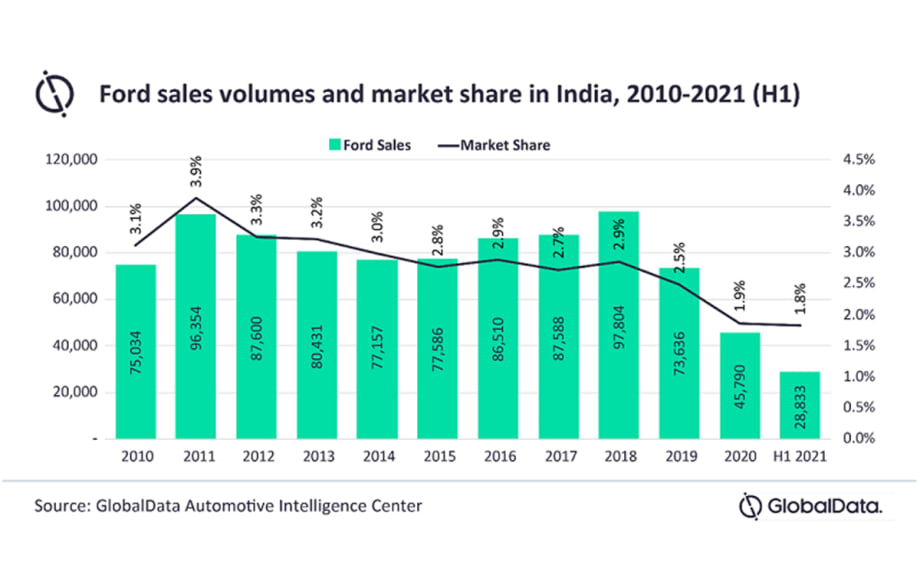 No Clear Future Roadmap by Ford for India