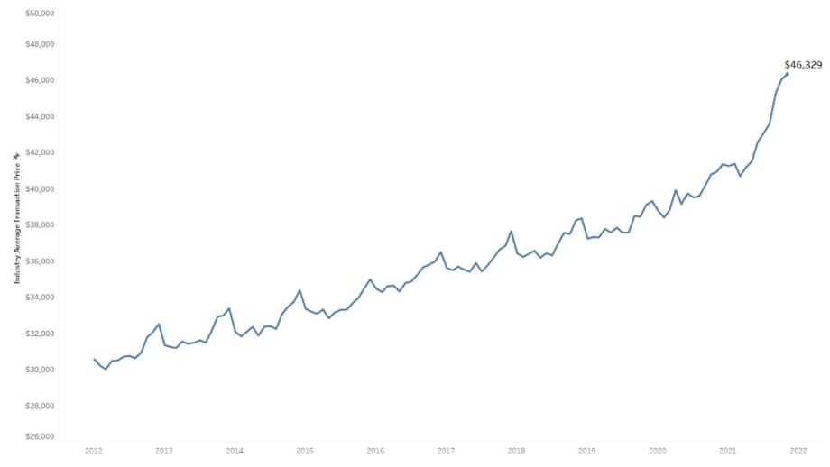 New Vehicle Prices Hit Record Eight Months in a Row