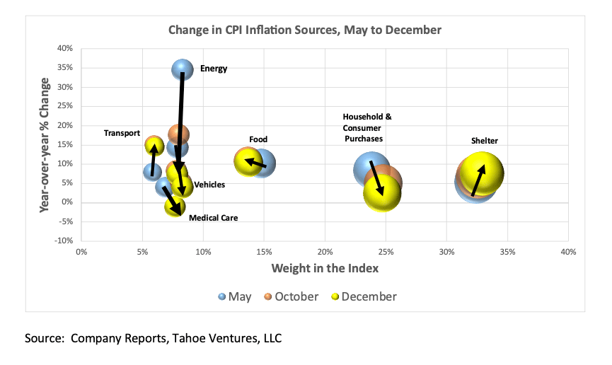 What Can Trucking Expect from Inflation and Interest-Rate Numbers? [Analysis]